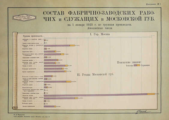 Маркузон Ф. Положение труда в Московской губернии. Атлас диаграмм. Вып. II. М.: М.Г.С.П.С., Бюро статистики труда, 1923.